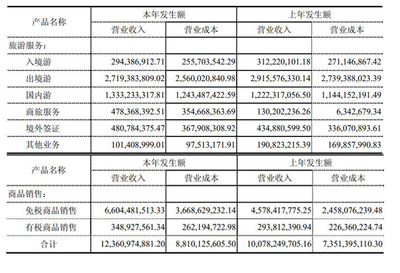 中國國旅上半年營收125.68億元 免稅業(yè)務強勁驅動，國內旅游業(yè)務穩(wěn)步復蘇